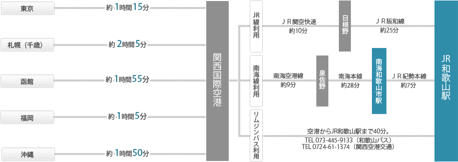 飛行機でのルート