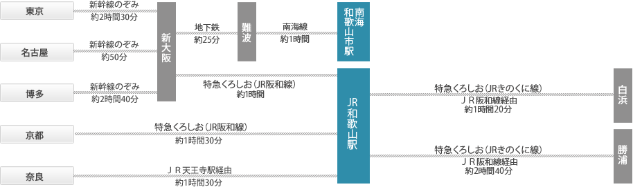 電車でのルート