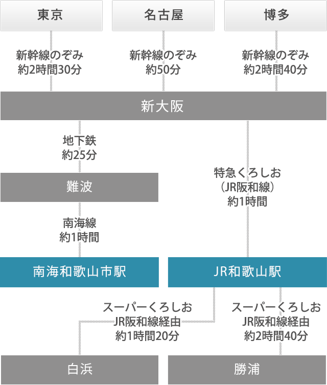電車でのルート / 東京・名古屋・博多