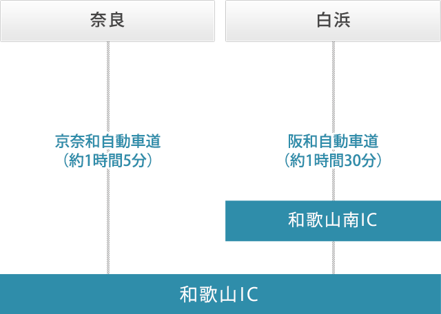 お車でのルート / 奈良・白浜